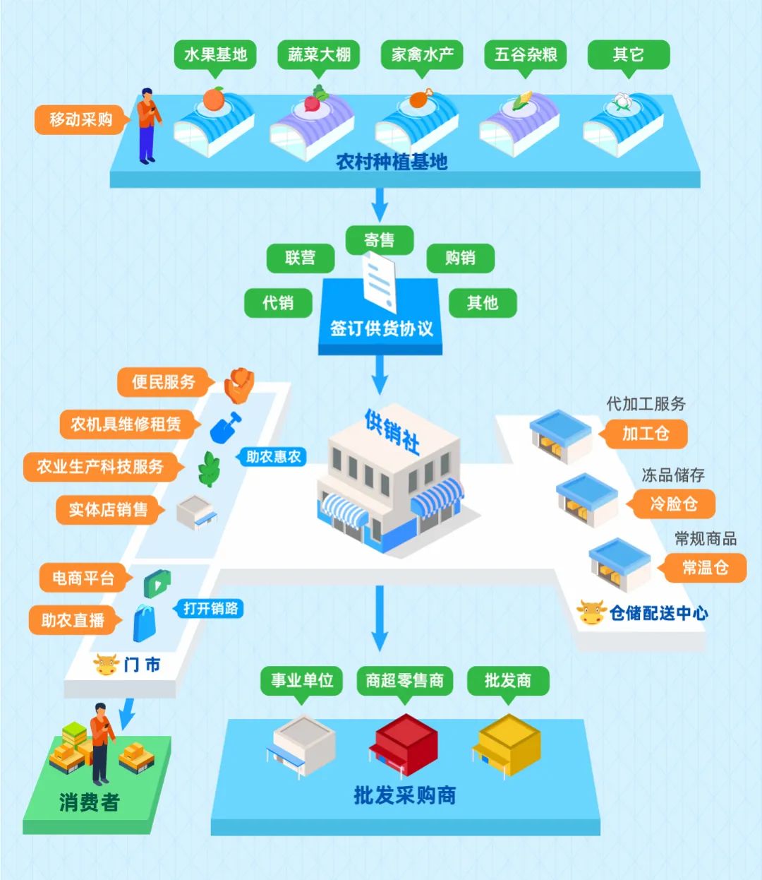 思迅收銀發(fā)布供銷社數字經營方案 以電子商務助推鄉(xiāng)村振興與共同富裕