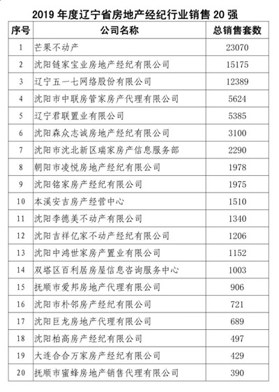 遼寧省房協發布2019年度房地產經紀行業銷售20強榜單，行業標桿引領市場新趨勢